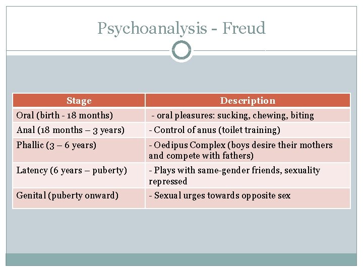 Psychoanalysis - Freud Stage Description Oral (birth - 18 months) - oral pleasures: sucking,