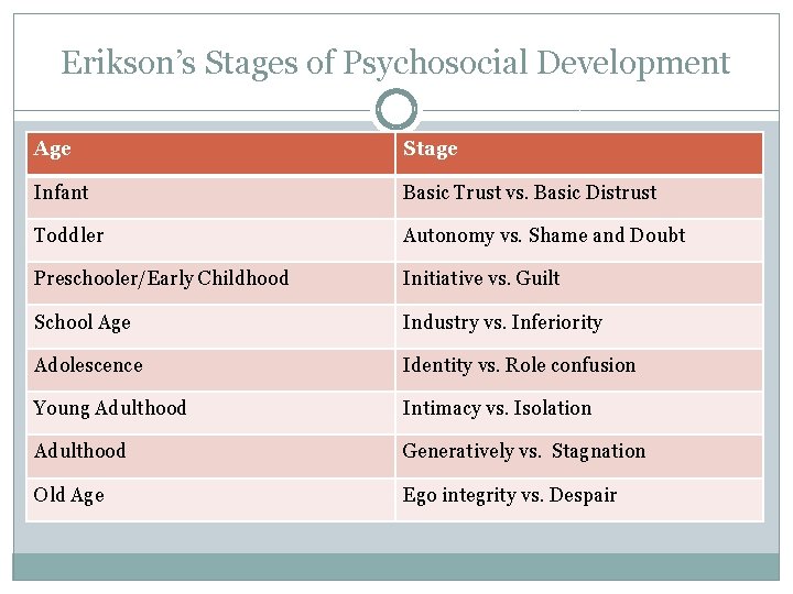 Erikson’s Stages of Psychosocial Development Age Stage Infant Basic Trust vs. Basic Distrust Toddler