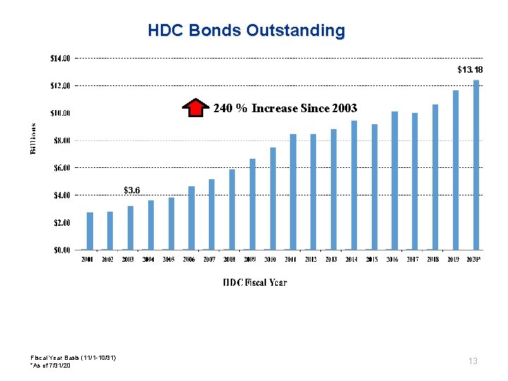 Presentation on New York City Housing Development Corporation