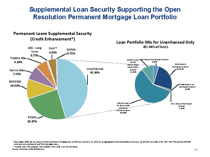 Presentation on New York City Housing Development Corporation
