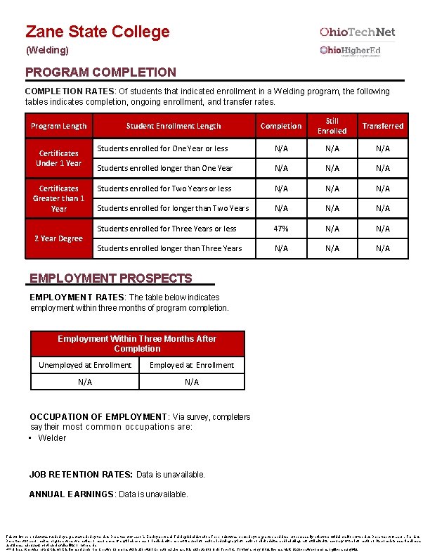 Zane State College (Welding) PROGRAM COMPLETION RATES: Of students that indicated enrollment in a