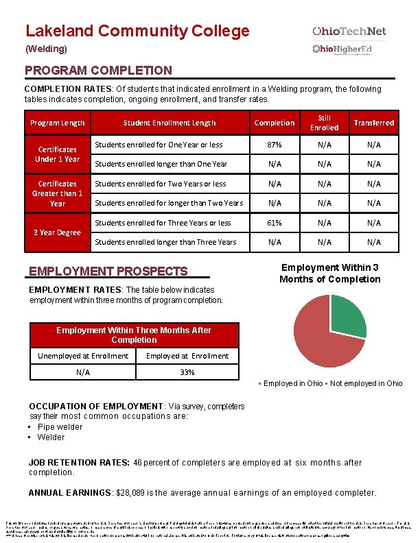 Lakeland Community College (Welding) PROGRAM COMPLETION RATES: Of students that indicated enrollment in a