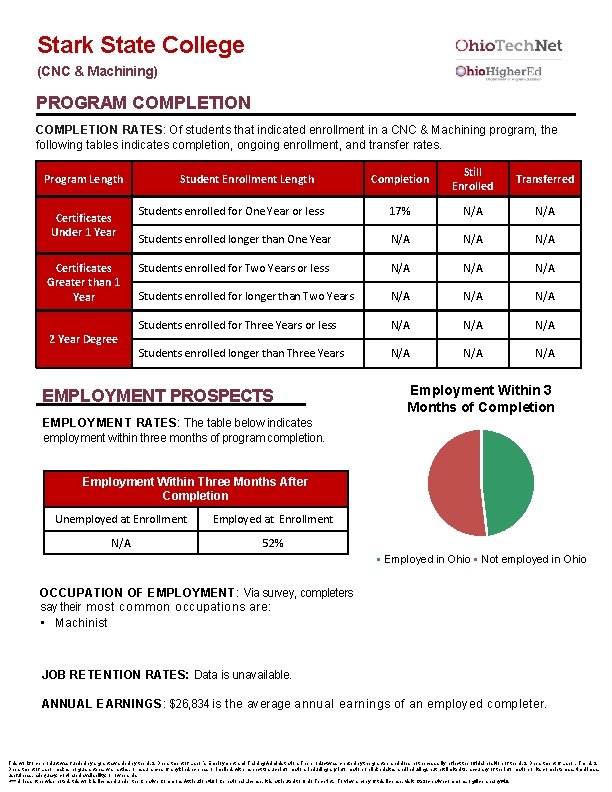 Stark State College (CNC & Machining) PROGRAM COMPLETION RATES: Of students that indicated enrollment