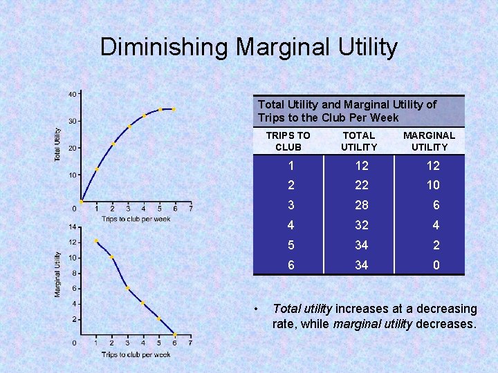 Diminishing Marginal Utility Total Utility and Marginal Utility of Trips to the Club Per