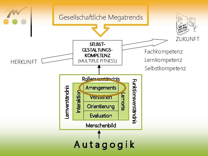 Gesellschaftliche Megatrends ZUKUNFT SELBSTGESTALTUNGSKOMPETENZ (MULTIPLE FITNESS) HERKUNFT Fachkompetenz Lernkompetenz Selbstkompetenz Interaktion Verstehen Orientierung Evaluation