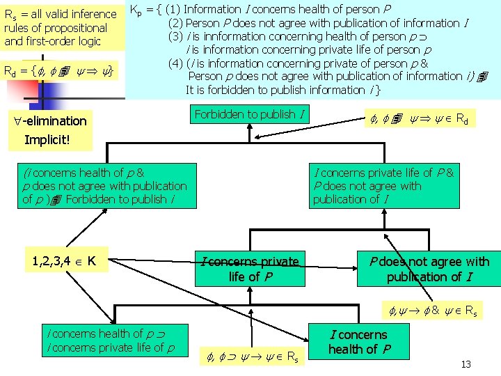 Rs = all valid inference rules of propositional and first-order logic Rd = {