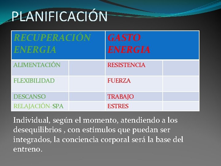 PLANIFICACIÓN RECUPERACIÓN ENERGIA GASTO ENERGIA ALIMENTACIÓN RESISTENCIA FLEXIBILIDAD FUERZA DESCANSO TRABAJO RELAJACIÓN-SPA ESTRES Individual,