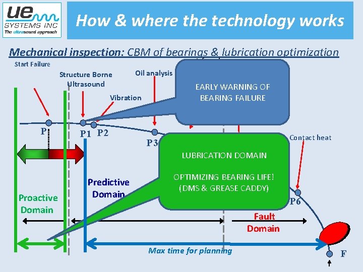 How & where the technology works Mechanical inspection: CBM of bearings & lubrication optimization