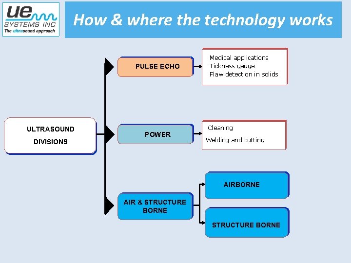 How & where the technology works PULSE ECHO ULTRASOUND DIVISIONS POWER Medical applications Tickness