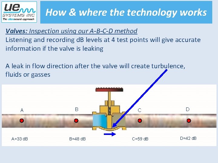 How & where the technology works Valves: Inspection using our A-B-C-D method Listening and