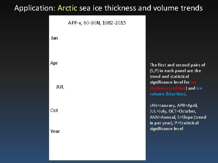 Application: Arctic sea ice thickness and volume trends APP-x, 60 -90 N, 1982 -2015