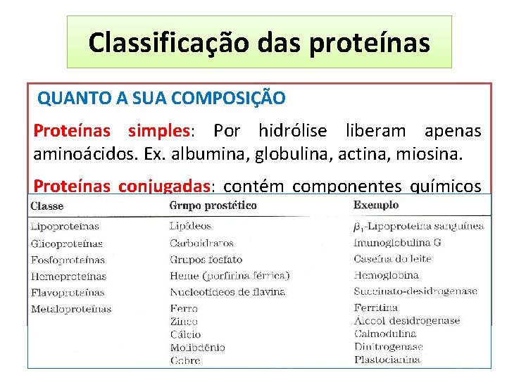 Classificação das proteínas QUANTO A SUA COMPOSIÇÃO Proteínas simples: Por hidrólise liberam apenas aminoácidos.