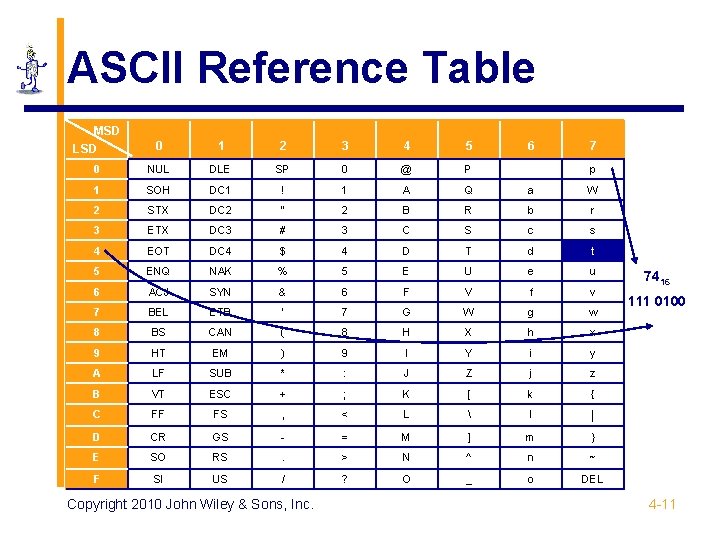 ASCII Reference Table MSD LSD 0 1 2 3 4 5 0 NUL DLE