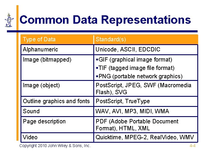 Common Data Representations Type of Data Standard(s) Alphanumeric Unicode, ASCII, EDCDIC Image (bitmapped) §GIF