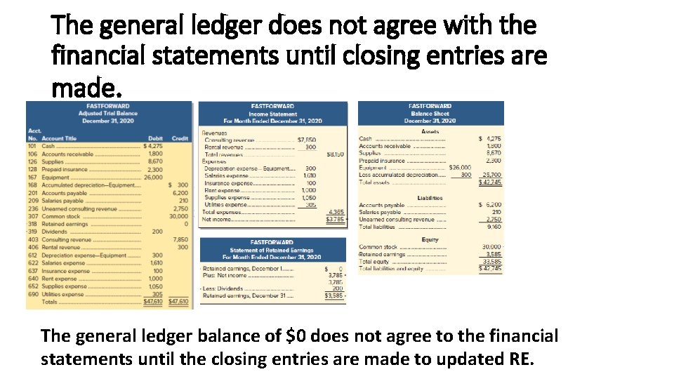 The general ledger does not agree with the financial statements until closing entries are