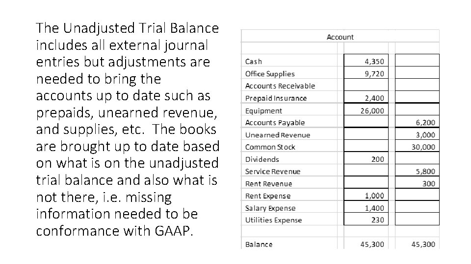The Unadjusted Trial Balance includes all external journal entries but adjustments are needed to