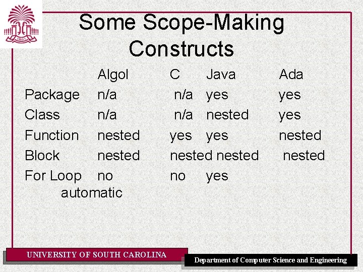 Some Scope-Making Constructs Algol Package n/a Class n/a Function nested Block nested For Loop