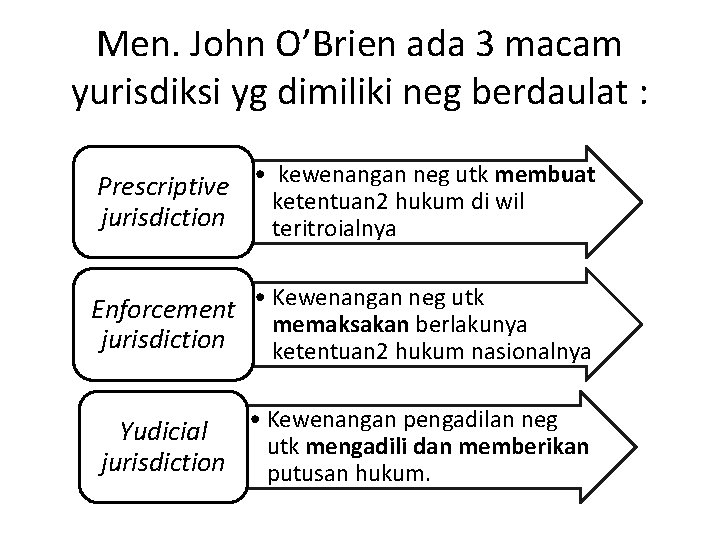 Men. John O’Brien ada 3 macam yurisdiksi yg dimiliki neg berdaulat : kewenangan neg