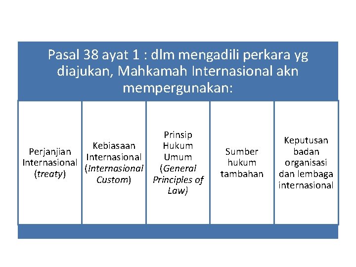 Pasal 38 ayat 1 : dlm mengadili perkara yg diajukan, Mahkamah Internasional akn mempergunakan: