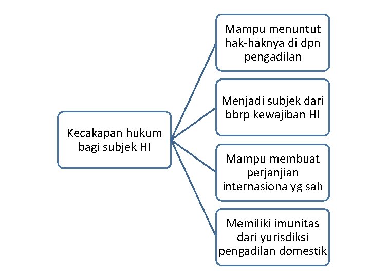 Mampu menuntut hak-haknya di dpn pengadilan Menjadi subjek dari bbrp kewajiban HI Kecakapan hukum Mampu menuntut hak-haknya di dpn pengadilan Menjadi subjek dari bbrp kewajiban HI Kecakapan hukum