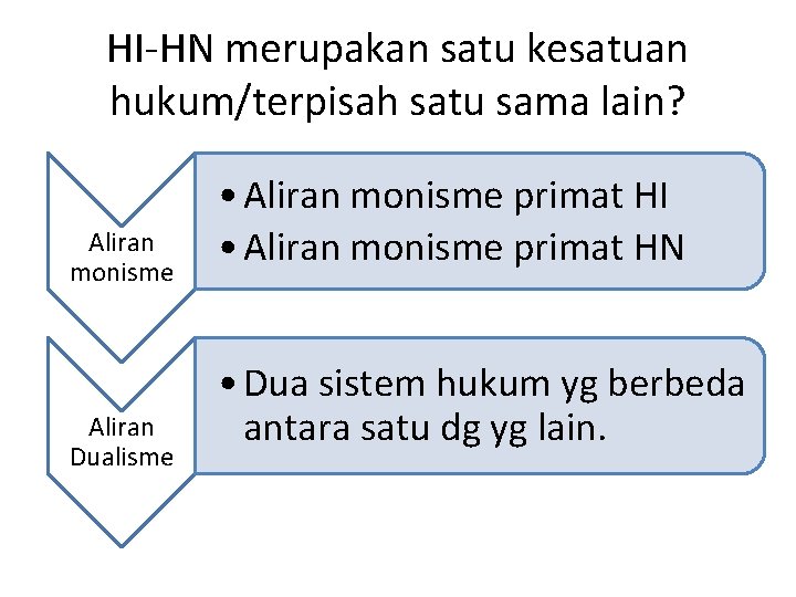 HI-HN merupakan satu kesatuan hukum/terpisah satu sama lain? Aliran monisme Aliran Dualisme • Aliran HI-HN merupakan satu kesatuan hukum/terpisah satu sama lain? Aliran monisme Aliran Dualisme • Aliran