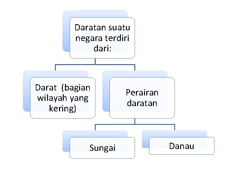 Daratan suatu negara terdiri dari: Darat (bagian wilayah yang kering) Sungai Perairan daratan Danau