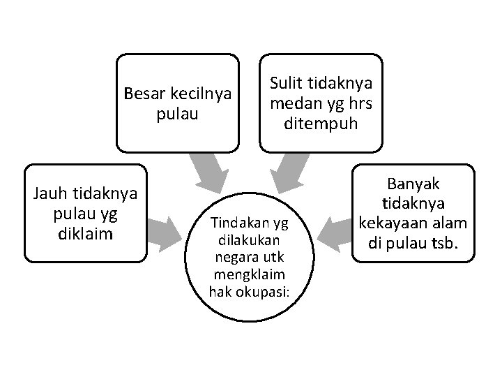 Besar kecilnya pulau Jauh tidaknya pulau yg diklaim Sulit tidaknya medan yg hrs ditempuh Besar kecilnya pulau Jauh tidaknya pulau yg diklaim Sulit tidaknya medan yg hrs ditempuh