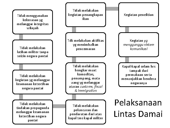 Tidak menggunakan kekerasan yg melanggar integritas wilayah Tidak melakukan latihan militer tanpa seizin negara