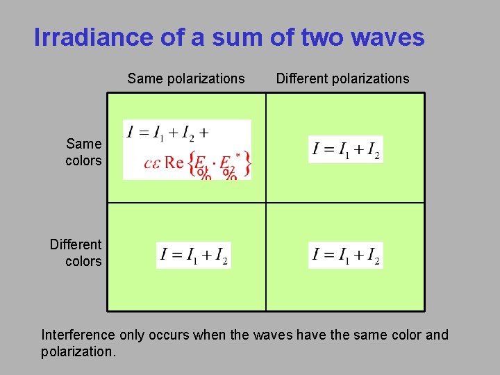 Irradiance of a sum of two waves Same polarizations Different polarizations Same colors Different