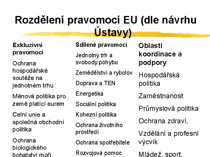 Rozdělení pravomocí EU (dle návrhu Ústavy) Exkluzivní pravomoci Ochrana hospodářské soutěže na jednotném trhu