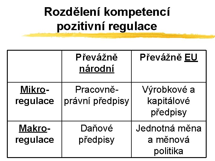 Rozdělení kompetencí pozitivní regulace Převážně národní Převážně EU Mikroregulace Pracovněprávní předpisy Výrobkové a kapitálové