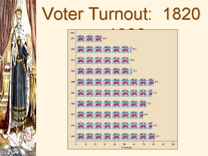 Voter Turnout: 1820 - 1860 