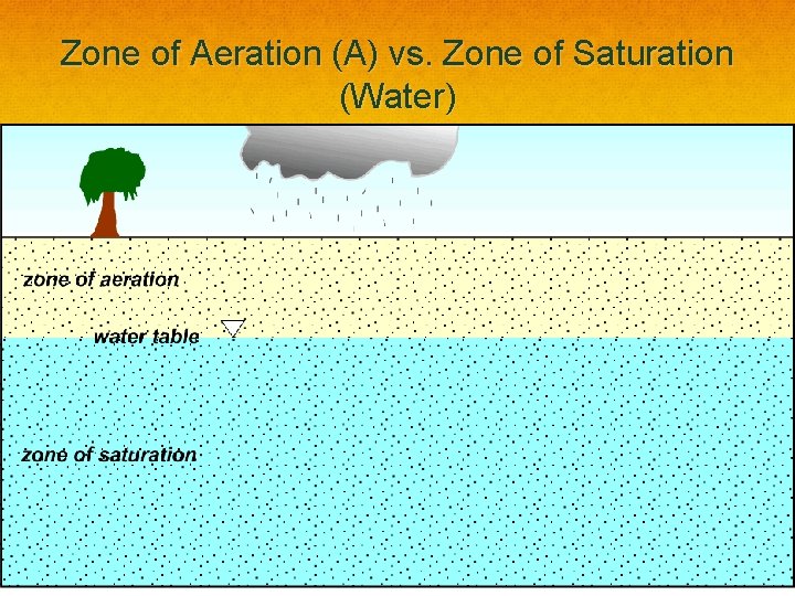 Zone of Aeration (A) vs. Zone of Saturation (Water) 