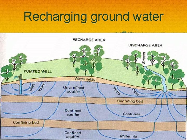 Recharging ground water 