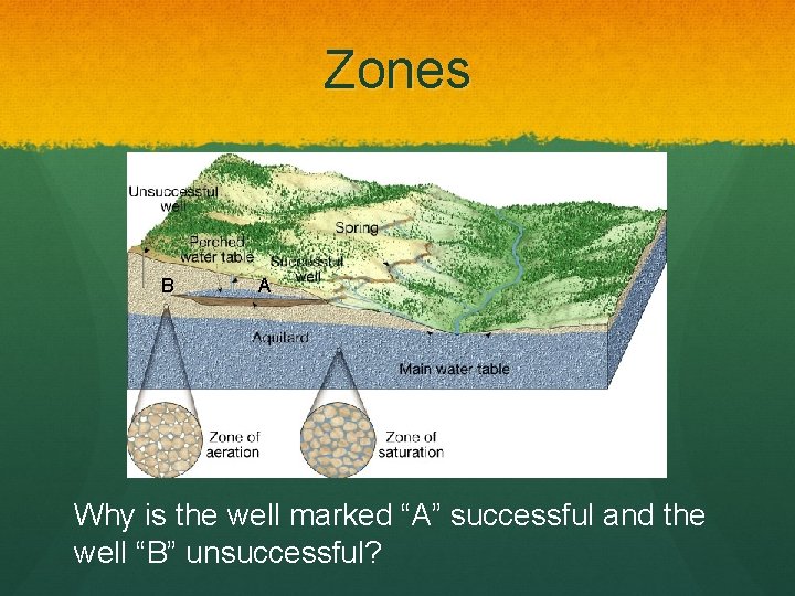 Zones B A Why is the well marked “A” successful and the well “B”