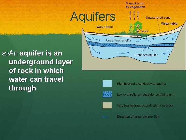 Aquifers An aquifer is an underground layer of rock in which water can travel