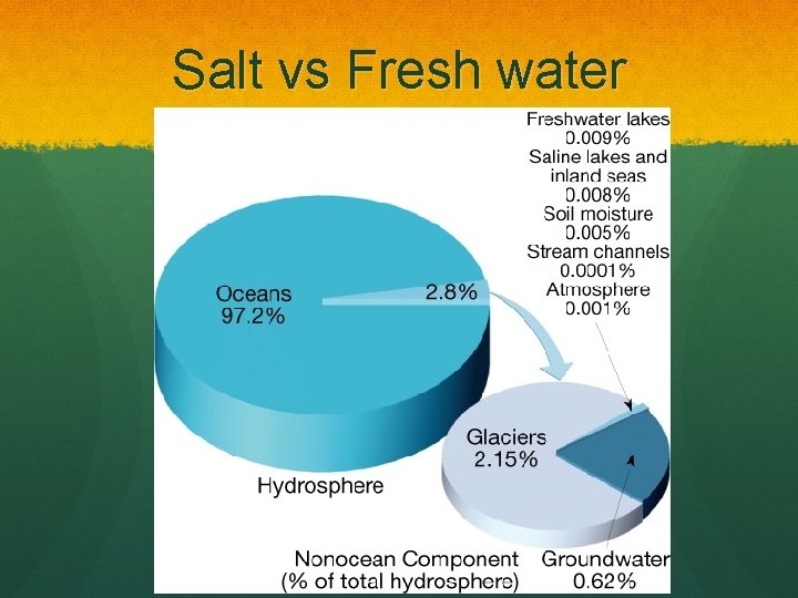 Salt vs Fresh water 