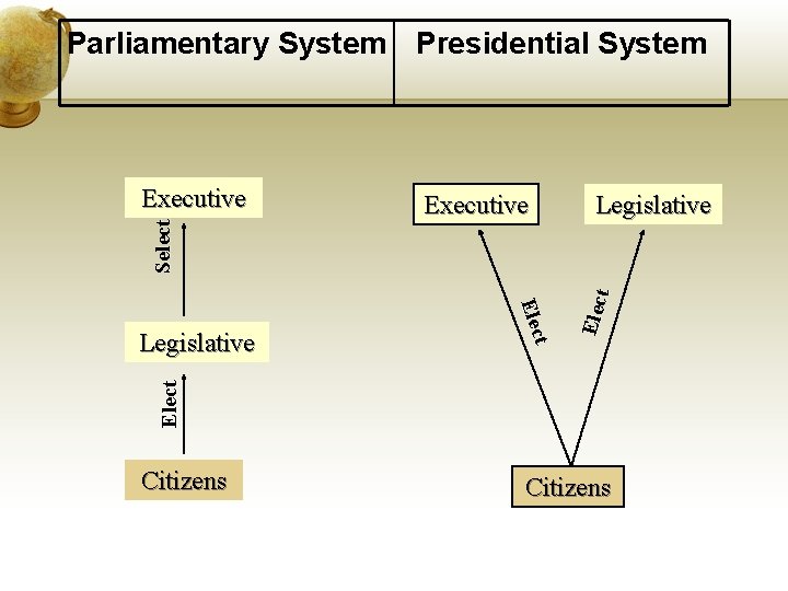 Parliamentary System Presidential System Legislative Elect t E lec Legislative Executive Elec t Select