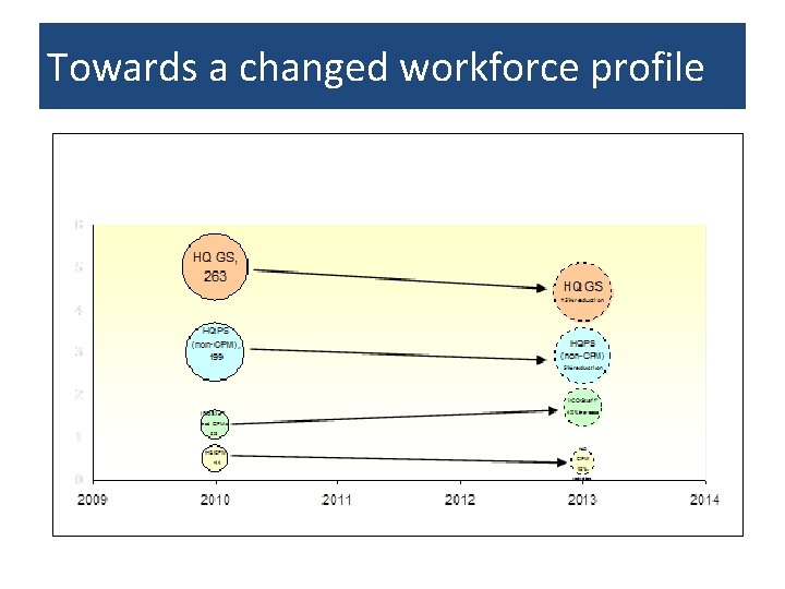 Towards a changed workforce profile 