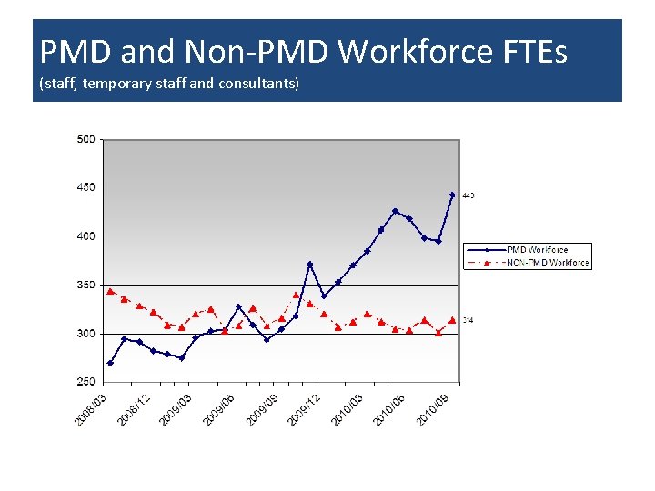PMD and Non-PMD Workforce FTEs (staff, temporary staff and consultants) 