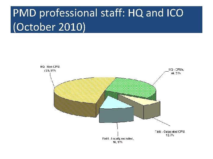 PMD professional staff: HQ and ICO (October 2010) 