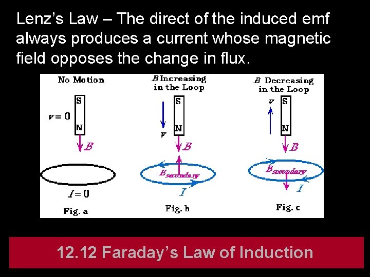 Lenz’s Law – The direct of the induced emf always produces a current whose