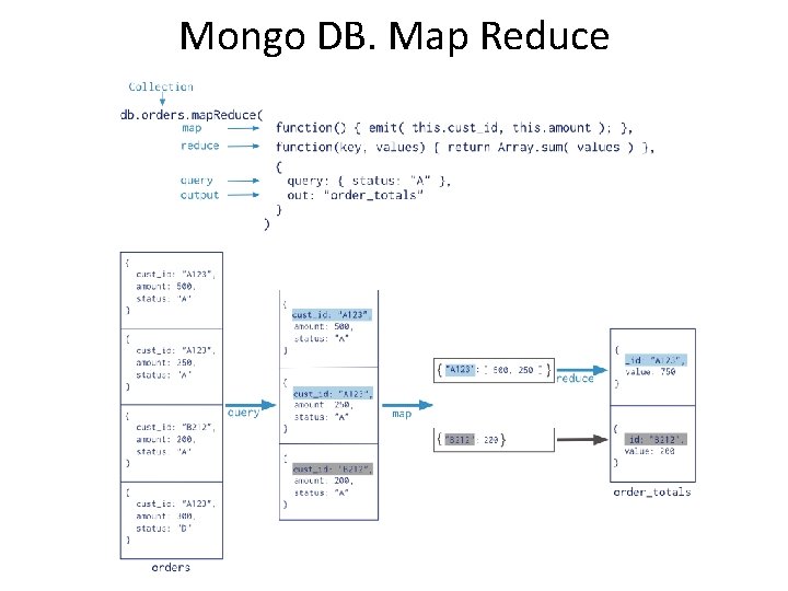 Mongo DB. Map Reduce 