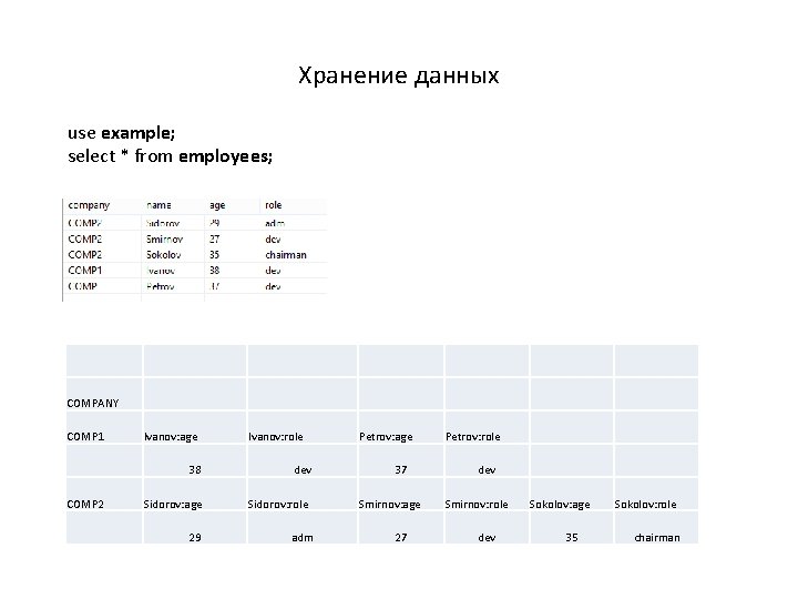 Хранение данных use example; select * from employees; COMPANY COMP 1 COMP 2 Ivanov: