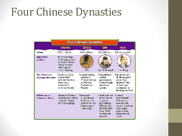 Four Chinese Dynasties 