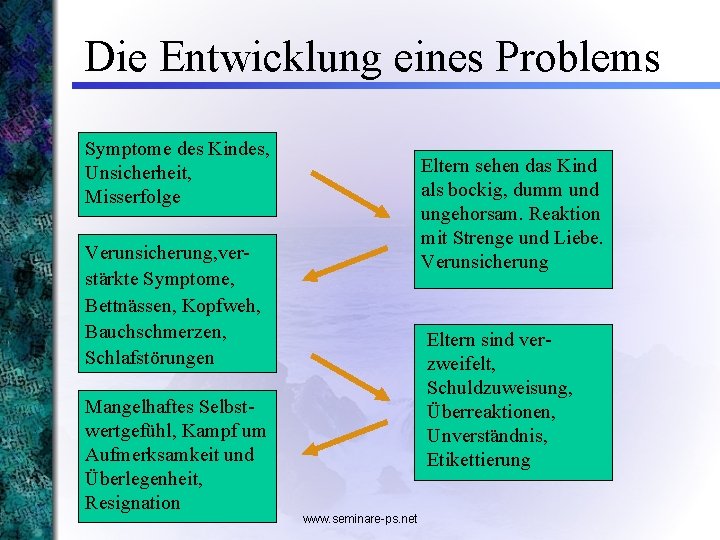 Die Entwicklung eines Problems Symptome des Kindes, Unsicherheit, Misserfolge Eltern sehen das Kind als