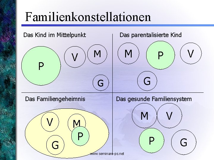 Familienkonstellationen Das parentalisierte Kind Das Kind im Mittelpunkt V P M M G G