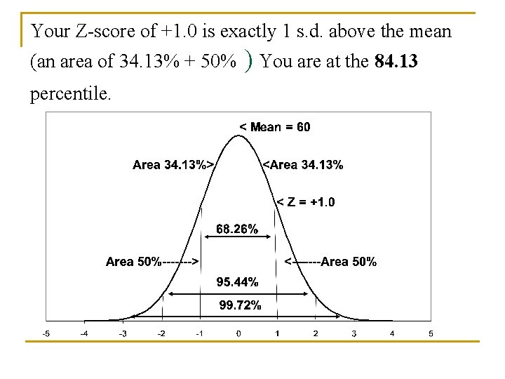 Your Z-score of +1. 0 is exactly 1 s. d. above the mean (an