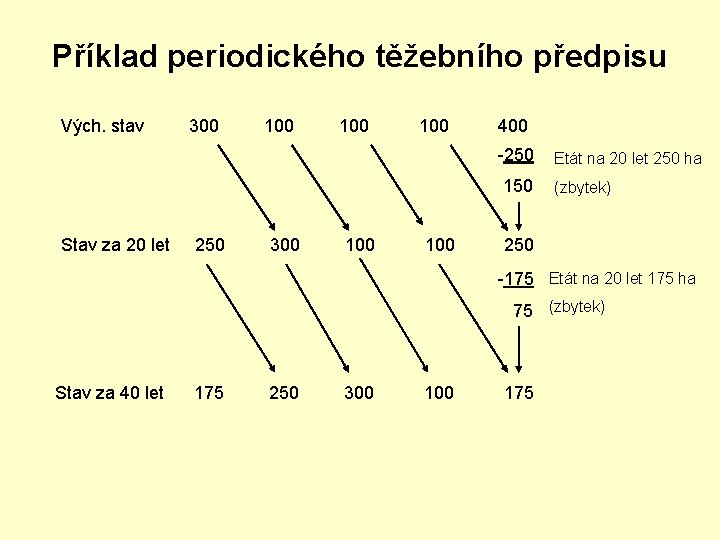 Příklad periodického těžebního předpisu Vých. stav 300 100 100 400 -250 150 Stav za