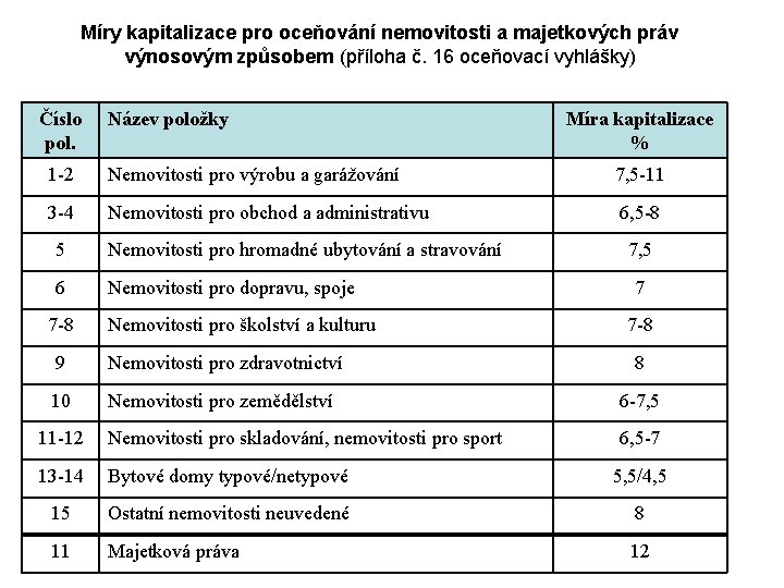 Míry kapitalizace pro oceňování nemovitosti a majetkových práv výnosovým způsobem (příloha č. 16 oceňovací